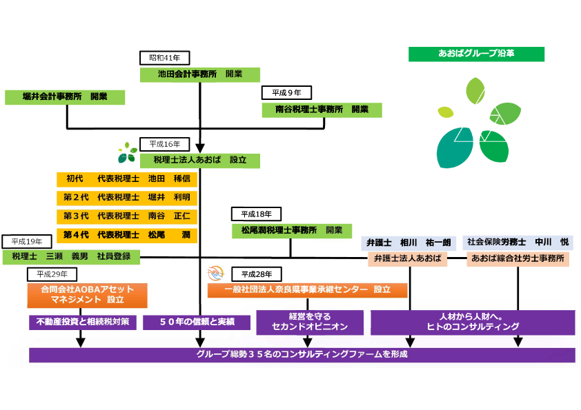 事務所沿革